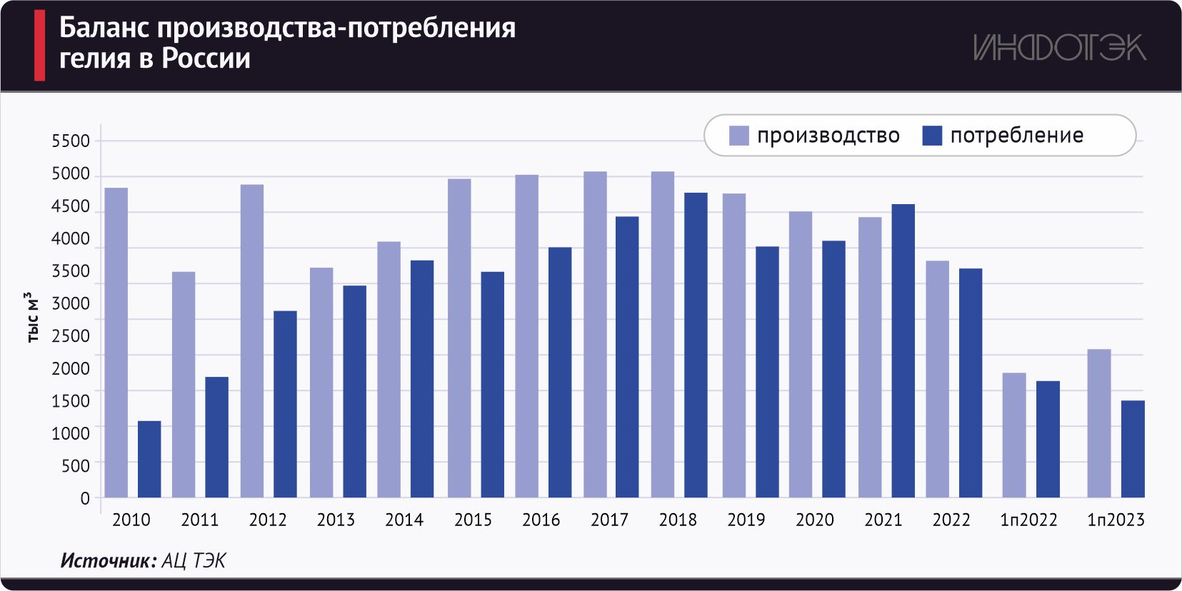 Самый крупный субъект производитель гелия