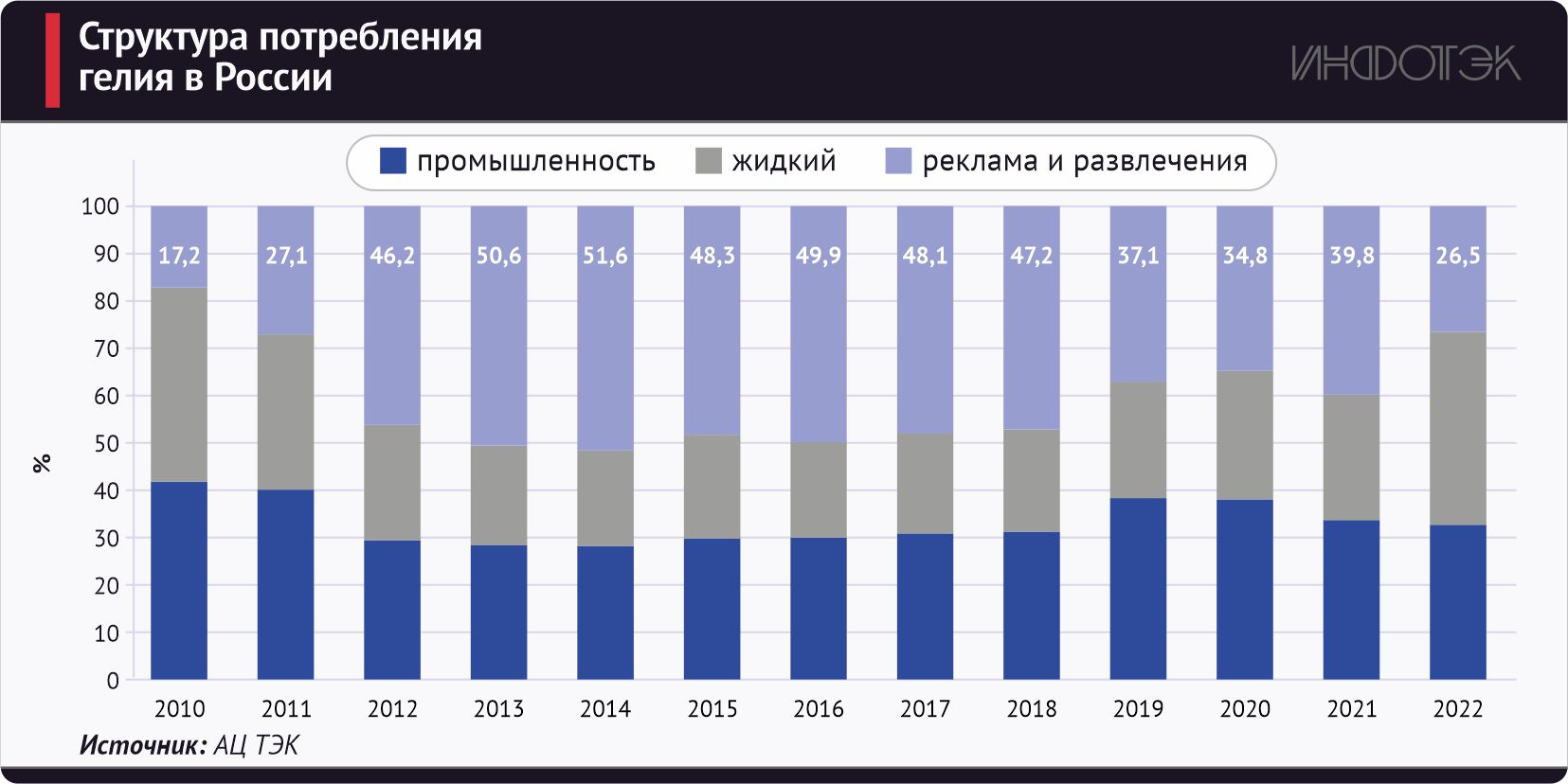 Регион производитель гелия